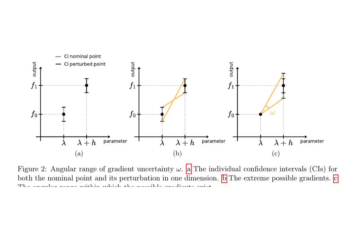Gradient uncertainty used in stochastic sensitivity analysis