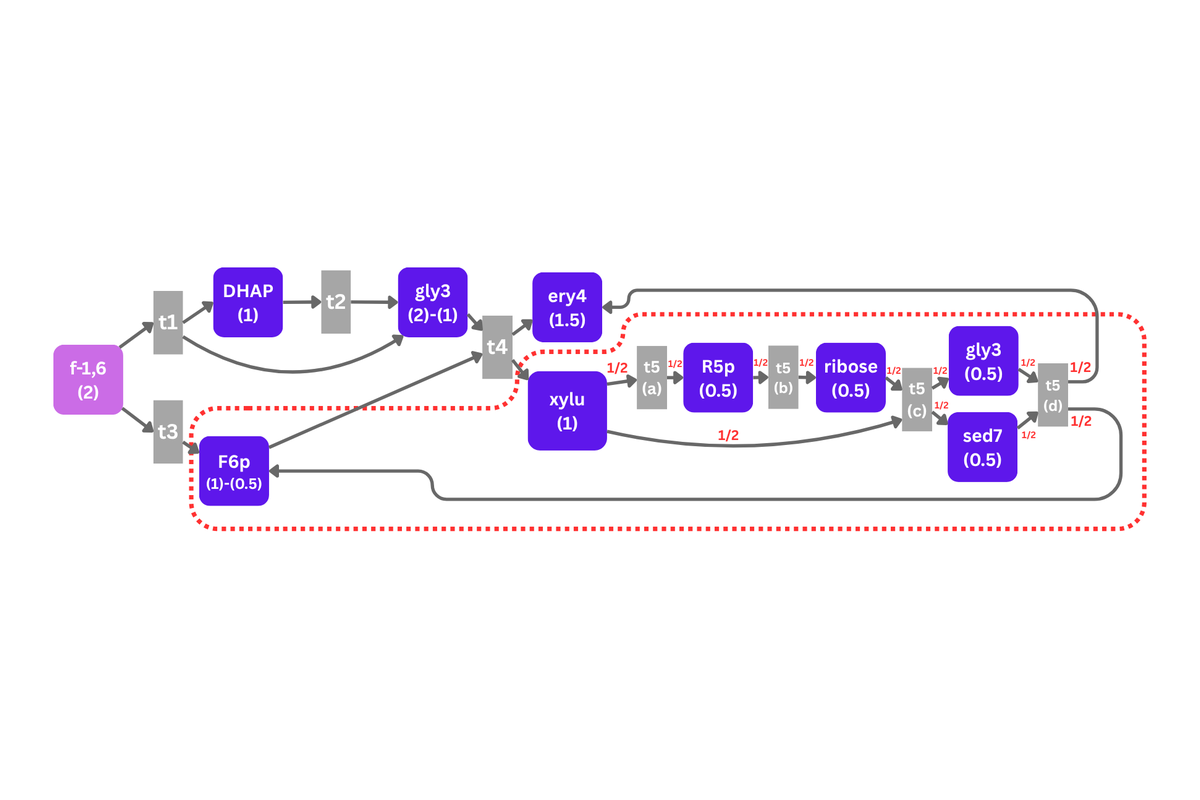 Continuous Petri-net reachability example for a biochemical pathway