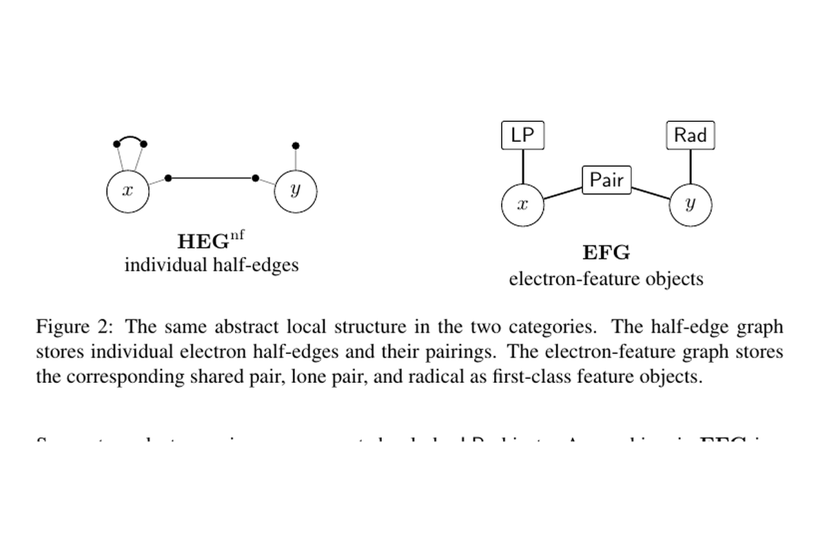 Comparison of a half-edge graph and an electron-feature graph